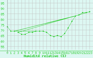 Courbe de l'humidit relative pour Dunkerque (59)
