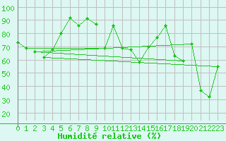 Courbe de l'humidit relative pour Quenza (2A)