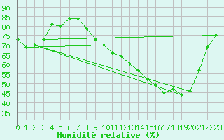 Courbe de l'humidit relative pour Brive-Souillac (19)