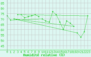 Courbe de l'humidit relative pour Dijon / Longvic (21)