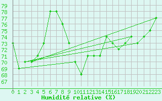 Courbe de l'humidit relative pour Mhling