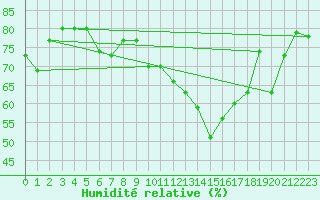 Courbe de l'humidit relative pour La Fretaz (Sw)