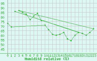 Courbe de l'humidit relative pour Longchamp (75)