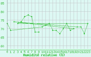 Courbe de l'humidit relative pour Aberdaron