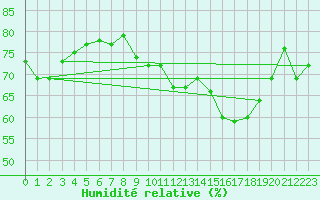 Courbe de l'humidit relative pour Cap de la Hague (50)