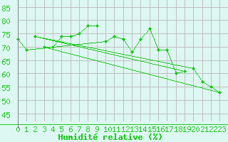 Courbe de l'humidit relative pour Col des Saisies (73)