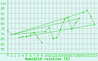 Courbe de l'humidit relative pour Katschberg