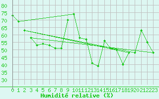 Courbe de l'humidit relative pour Cap Corse (2B)