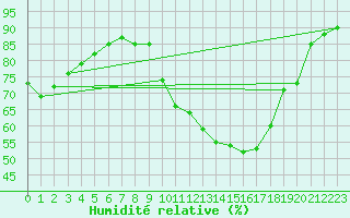 Courbe de l'humidit relative pour Verneuil (78)