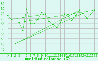 Courbe de l'humidit relative pour Ponza