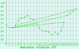 Courbe de l'humidit relative pour Oviedo