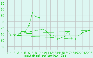 Courbe de l'humidit relative pour Brignogan (29)