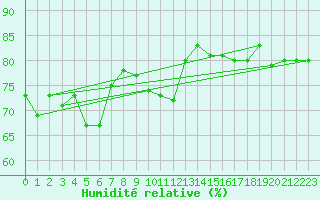 Courbe de l'humidit relative pour Finsevatn
