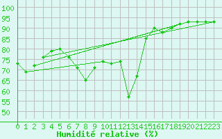 Courbe de l'humidit relative pour Mayrhofen