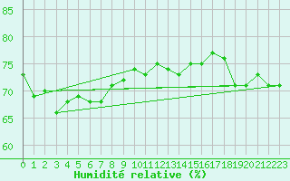 Courbe de l'humidit relative pour Bo I Vesteralen