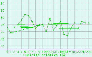 Courbe de l'humidit relative pour Cap Gris-Nez (62)