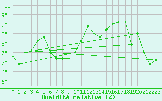 Courbe de l'humidit relative pour Altdorf