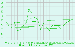 Courbe de l'humidit relative pour Quintenic (22)