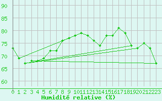 Courbe de l'humidit relative pour le bateau LF4H