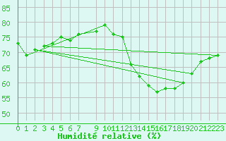 Courbe de l'humidit relative pour Lige Bierset (Be)