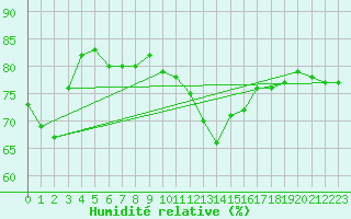 Courbe de l'humidit relative pour Le Talut - Belle-Ile (56)
