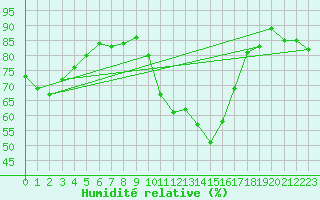 Courbe de l'humidit relative pour Deauville (14)