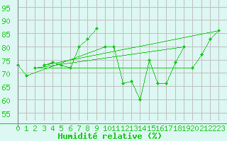 Courbe de l'humidit relative pour Albert-Bray (80)