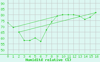 Courbe de l'humidit relative pour Oshima