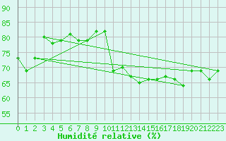 Courbe de l'humidit relative pour Montredon des Corbires (11)