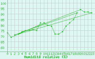 Courbe de l'humidit relative pour Chivres (Be)