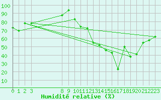 Courbe de l'humidit relative pour Montes Claros