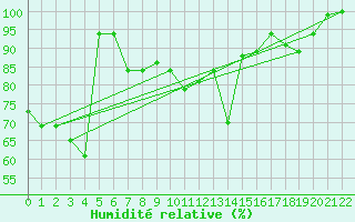 Courbe de l'humidit relative pour Beyrouth Aeroport