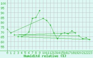 Courbe de l'humidit relative pour Santander (Esp)