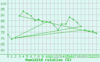 Courbe de l'humidit relative pour Takle