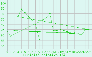 Courbe de l'humidit relative pour Muenchen, Flughafen
