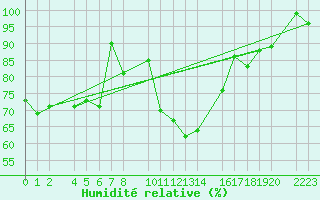 Courbe de l'humidit relative pour Bujarraloz