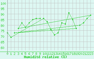 Courbe de l'humidit relative pour Saint-Martial-de-Vitaterne (17)