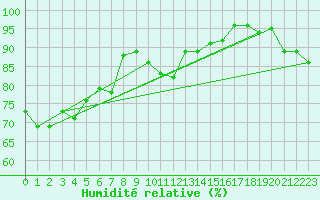 Courbe de l'humidit relative pour Glenanne