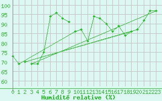 Courbe de l'humidit relative pour Bruxelles (Be)