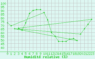 Courbe de l'humidit relative pour Retie (Be)