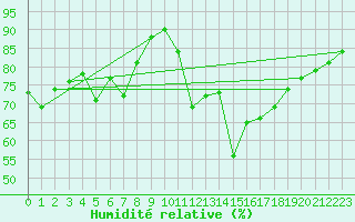 Courbe de l'humidit relative pour Kemi I