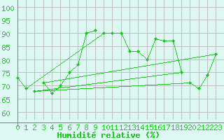 Courbe de l'humidit relative pour Pointe de Socoa (64)