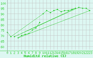 Courbe de l'humidit relative pour Cambrai / Epinoy (62)
