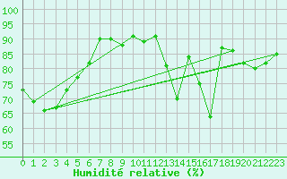 Courbe de l'humidit relative pour Leign-les-Bois (86)