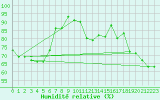 Courbe de l'humidit relative pour Chur-Ems
