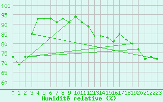 Courbe de l'humidit relative pour Cernay-la-Ville (78)