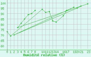 Courbe de l'humidit relative pour Mont-Rigi (Be)