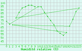 Courbe de l'humidit relative pour Chteau-Chinon (58)