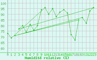 Courbe de l'humidit relative pour Formigures (66)