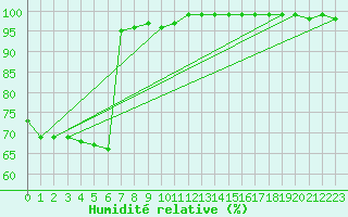 Courbe de l'humidit relative pour Weinbiet